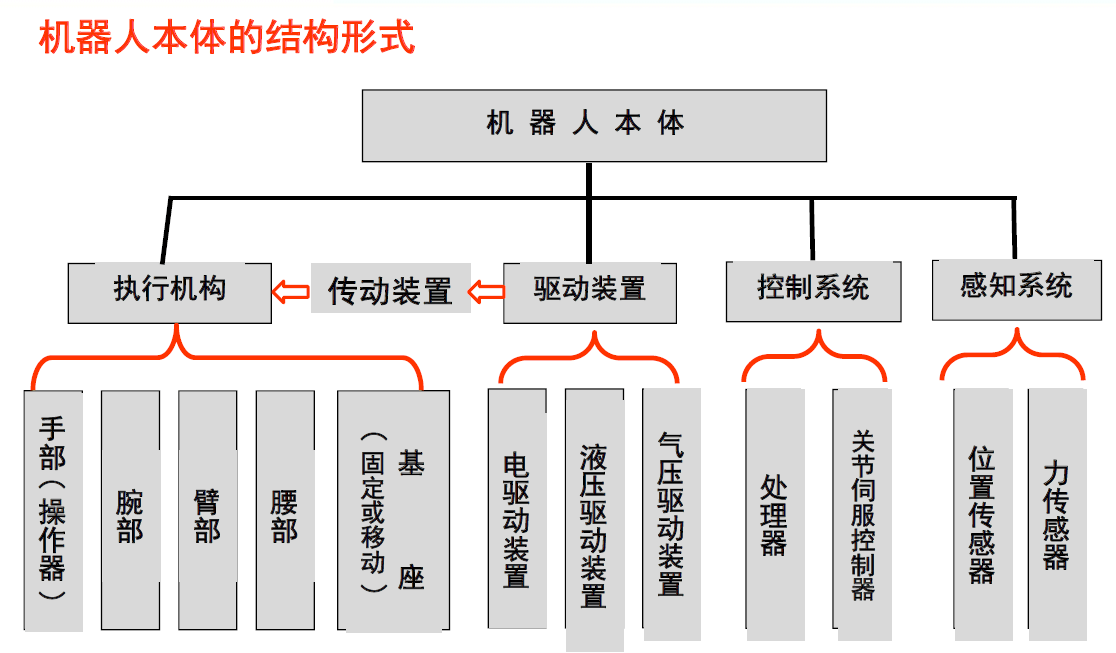 噴涂機器人的驅(qū)動方式